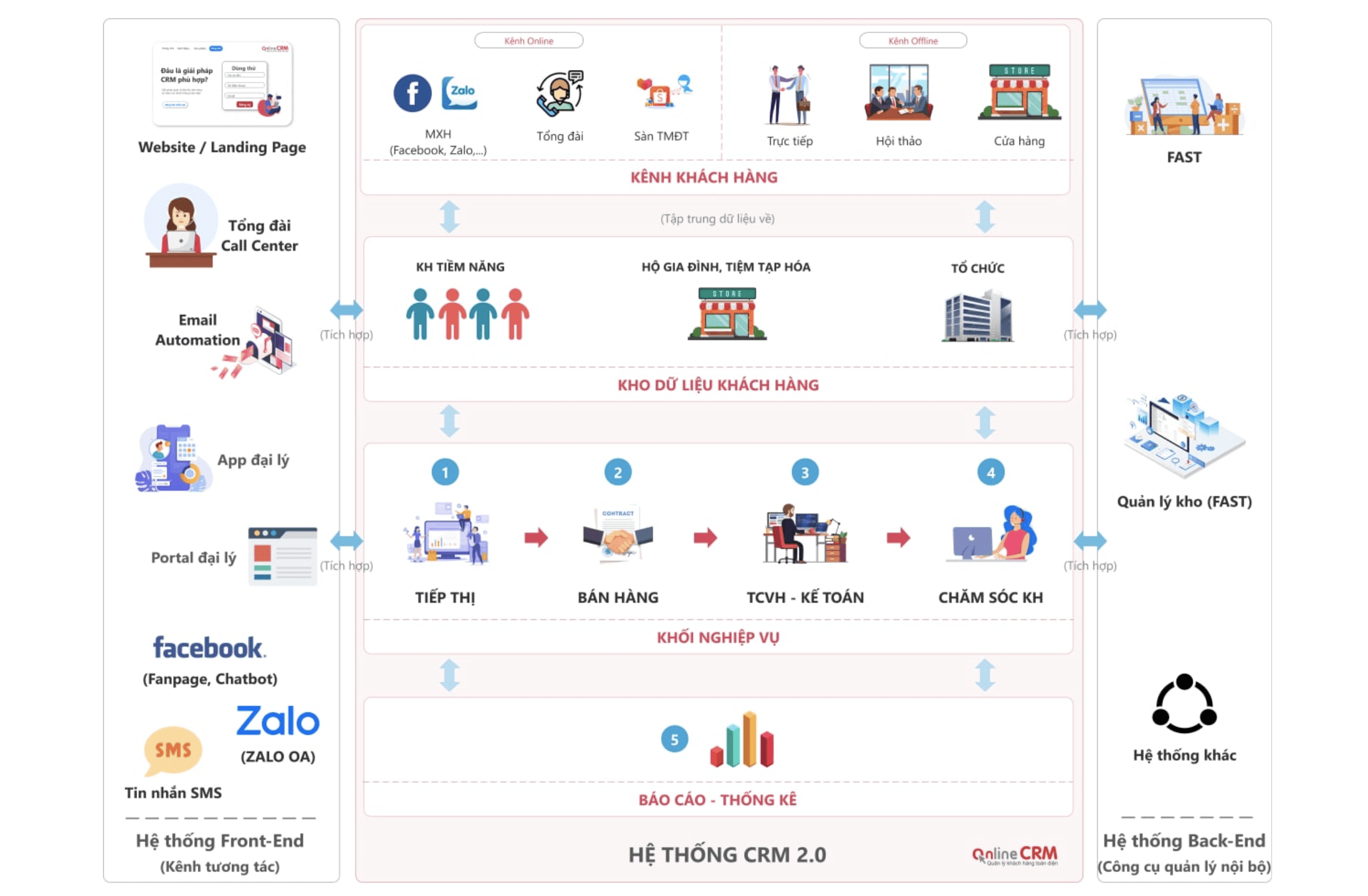 quy trình CRM cho doanh nghiệp