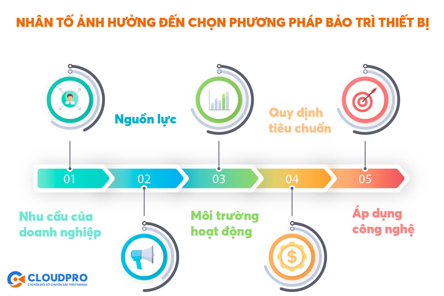 các nhân tố ảnh hưởng