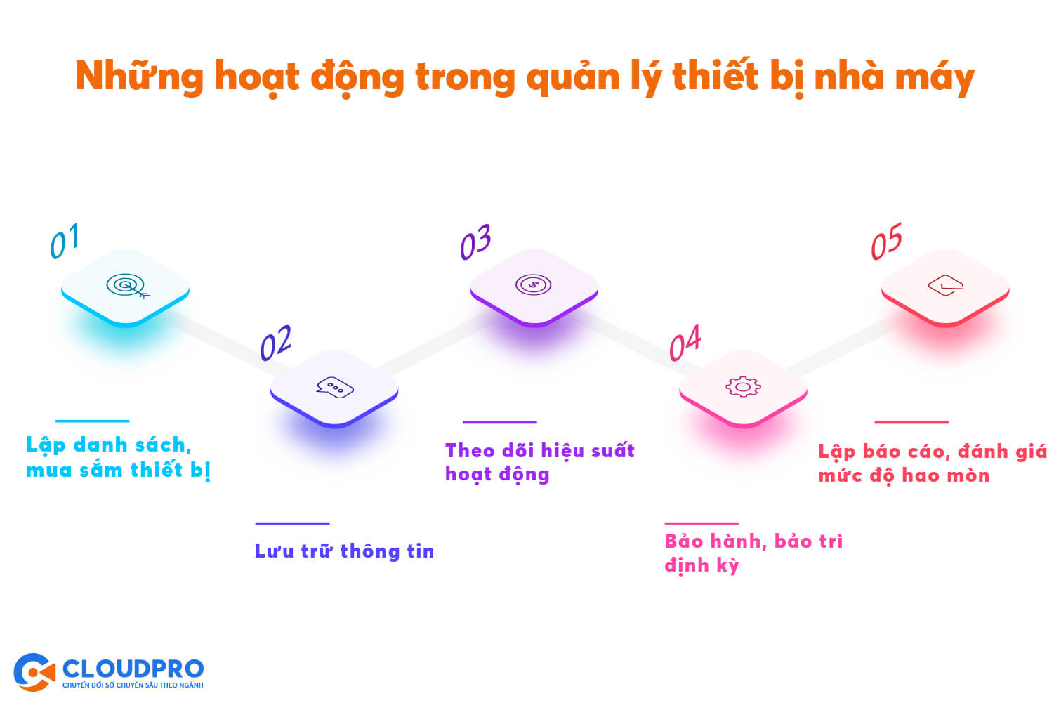 hoạt động khi quản lý thiết bị trong nhà máy