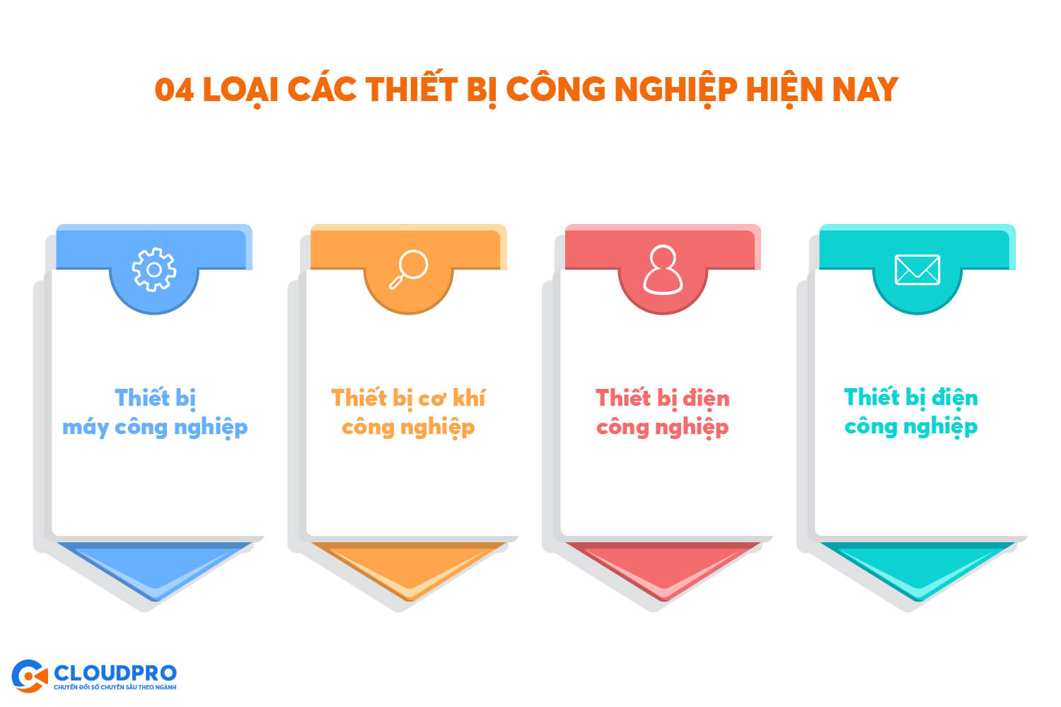 phân loại các thiết bị công nghiệp